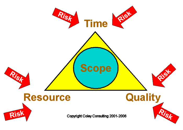 A diagram of the five factors of a plan.