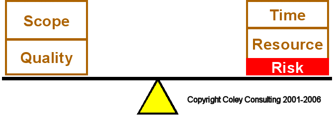 A balanced plan: scope and quality versus time, resource and risk.