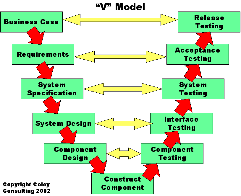 A V-Model diagram of development.