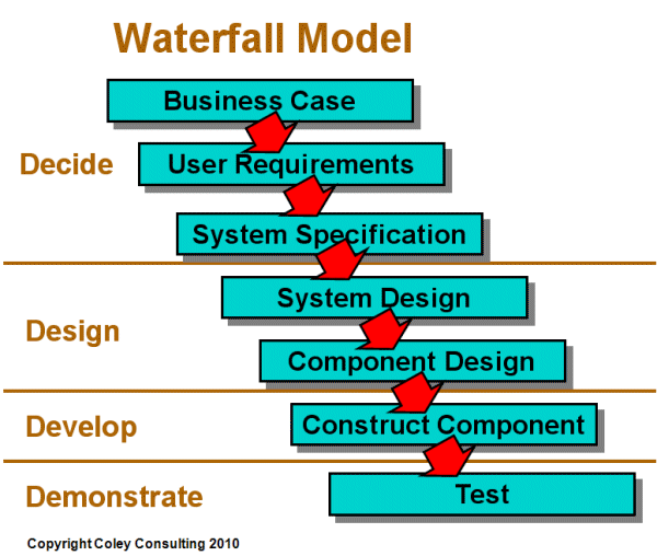 The waterfall model of development is an example of a Software Development 