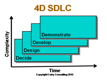 4D Software Development Life Cycle