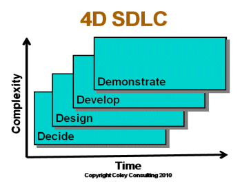 4D Software Development Life Cycle - Click to enlarge, and click again to reduce picture size 4D Software Development Life Cycle