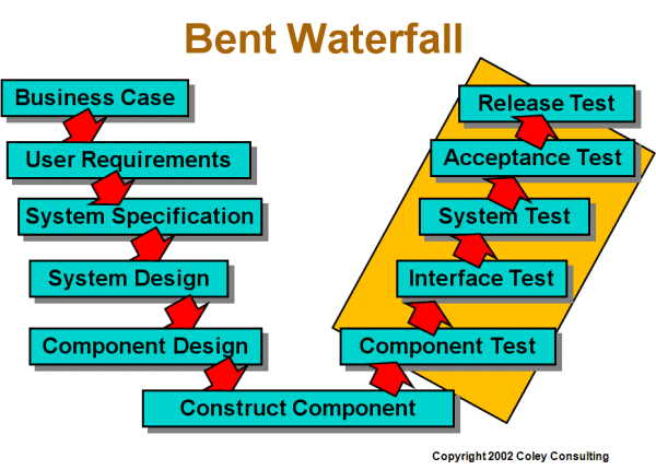 Bent Waterfall Model