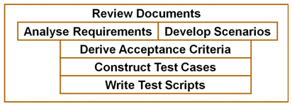 The processes for developing tests for UAT.