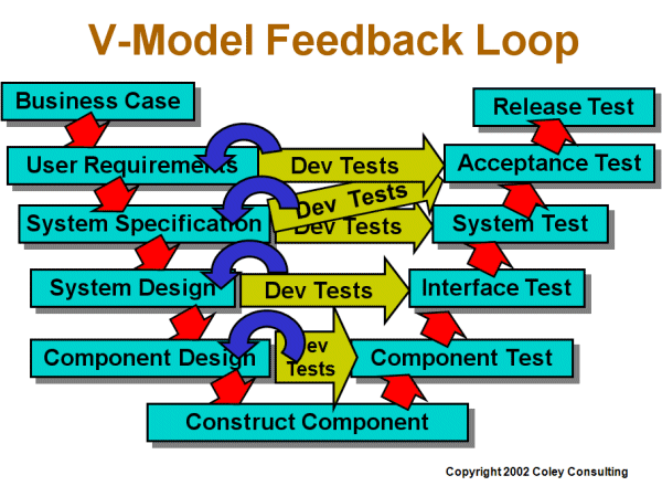 V-Model feedback loop