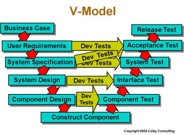 V-Model - Click to enlarge, and click again to reduce picture size V-Model diagram
