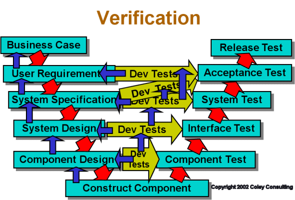 V Model Chart